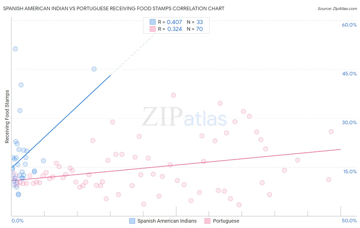 Spanish American Indian vs Portuguese Receiving Food Stamps