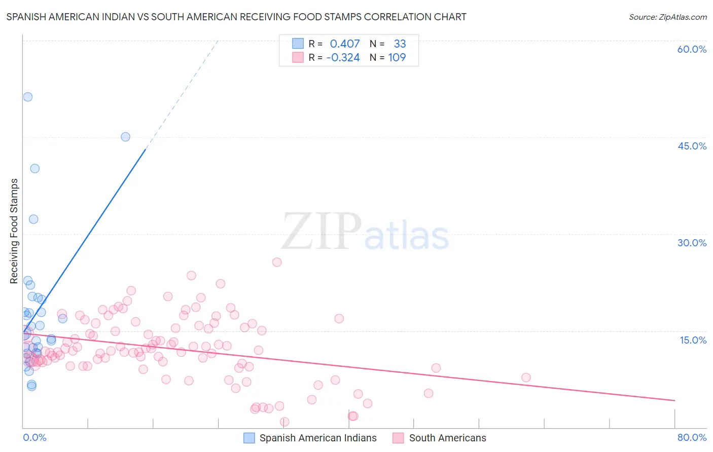 Spanish American Indian vs South American Receiving Food Stamps