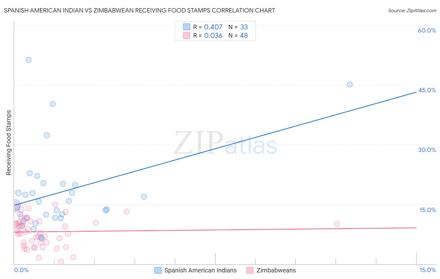 Spanish American Indian vs Zimbabwean Receiving Food Stamps