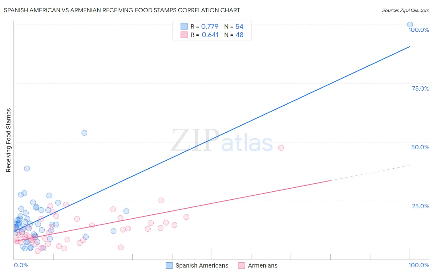 Spanish American vs Armenian Receiving Food Stamps