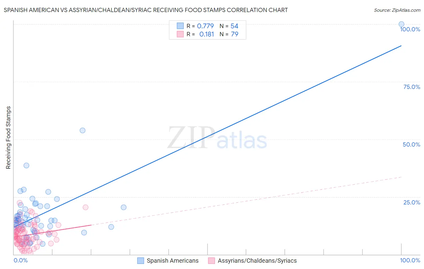 Spanish American vs Assyrian/Chaldean/Syriac Receiving Food Stamps