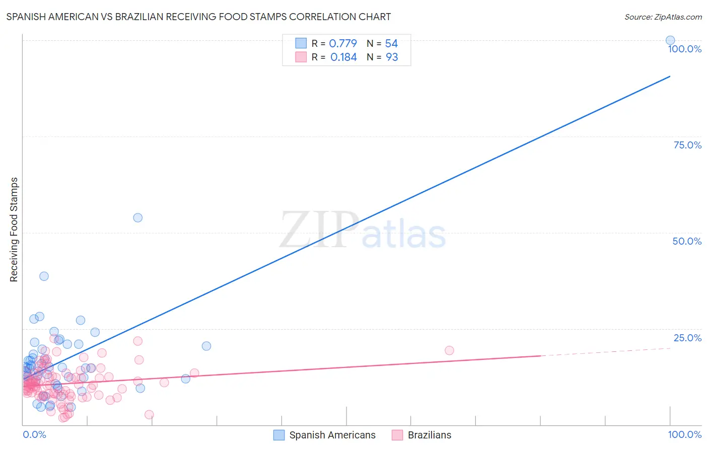 Spanish American vs Brazilian Receiving Food Stamps
