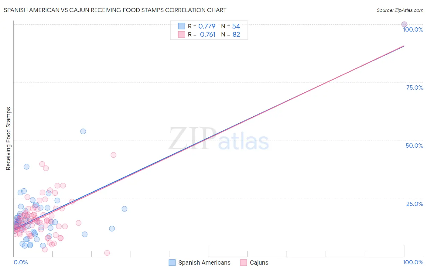 Spanish American vs Cajun Receiving Food Stamps