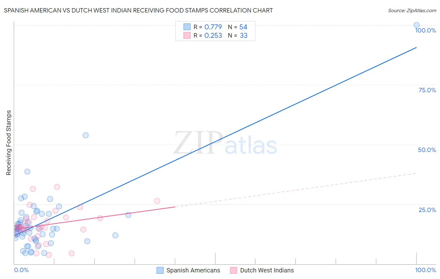 Spanish American vs Dutch West Indian Receiving Food Stamps