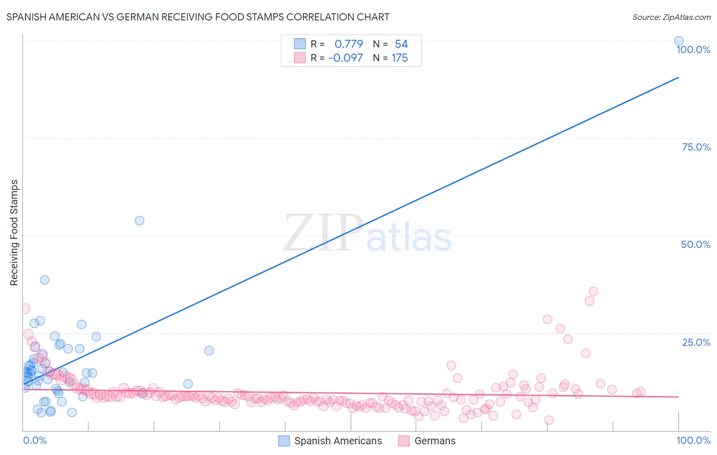 Spanish American vs German Receiving Food Stamps