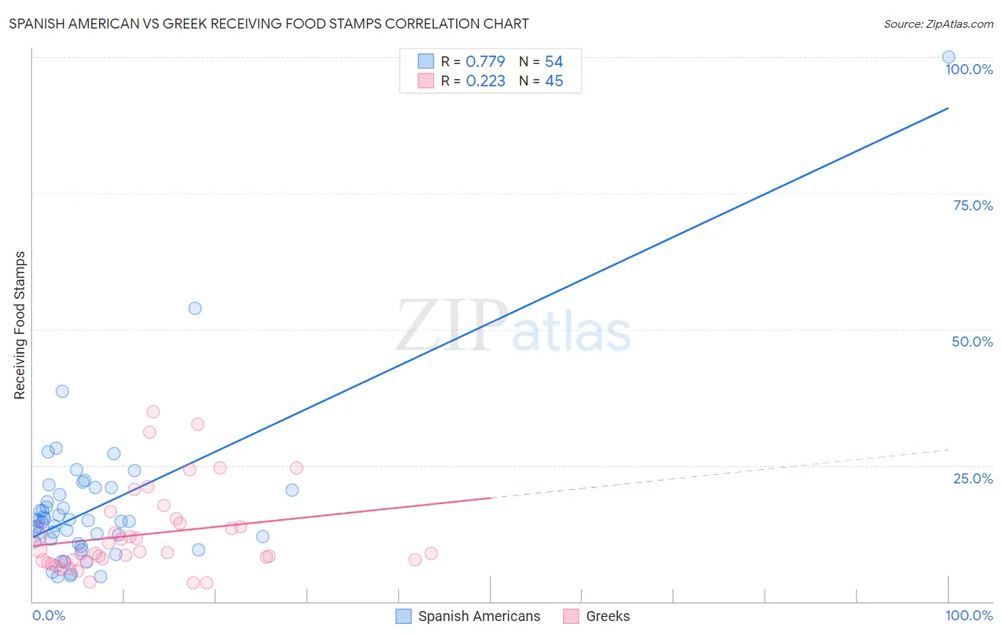 Spanish American vs Greek Receiving Food Stamps