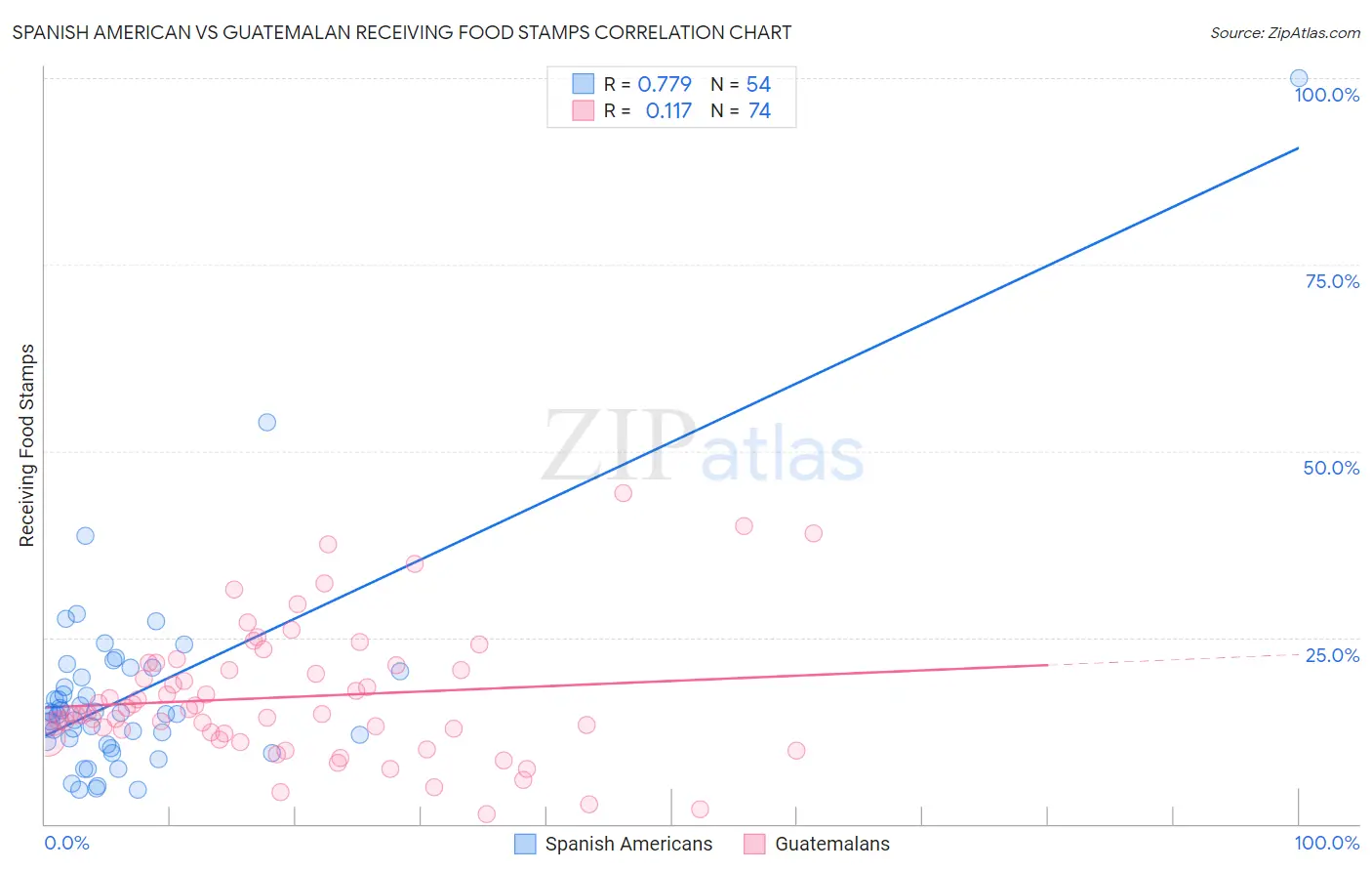 Spanish American vs Guatemalan Receiving Food Stamps