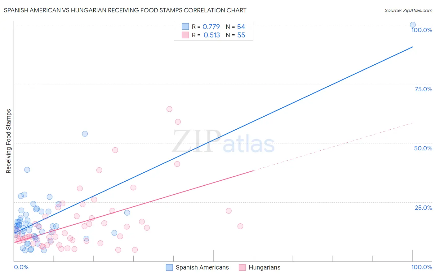 Spanish American vs Hungarian Receiving Food Stamps