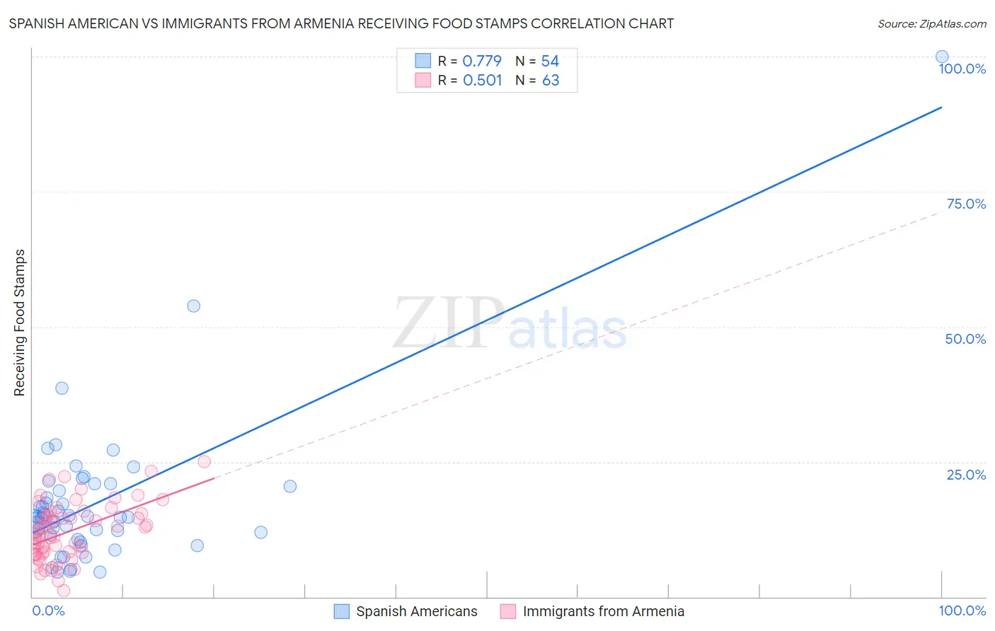 Spanish American vs Immigrants from Armenia Receiving Food Stamps