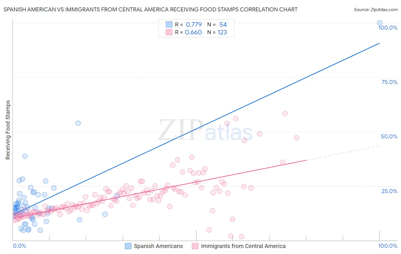 Spanish American vs Immigrants from Central America Receiving Food Stamps