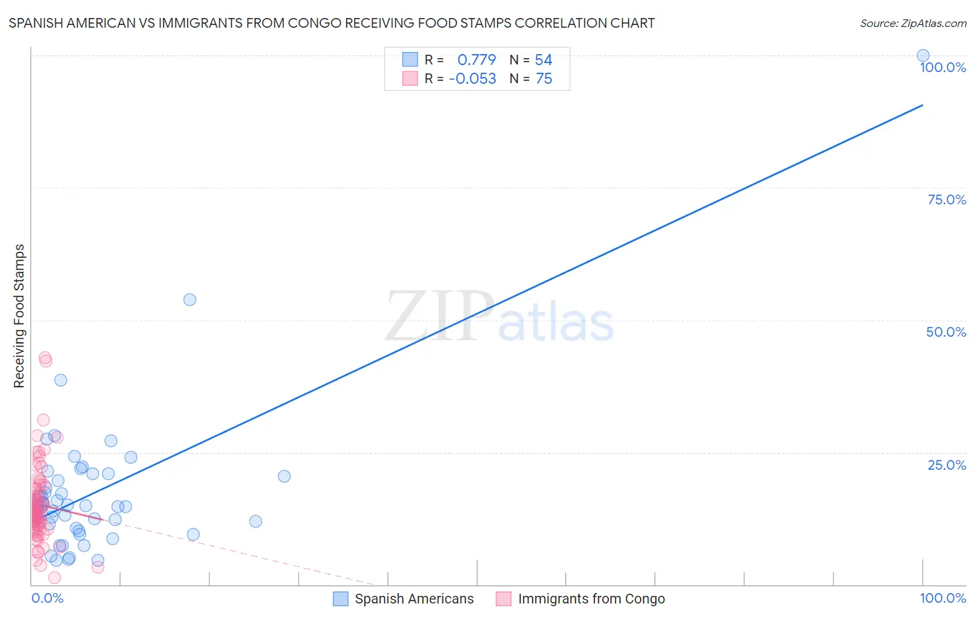 Spanish American vs Immigrants from Congo Receiving Food Stamps