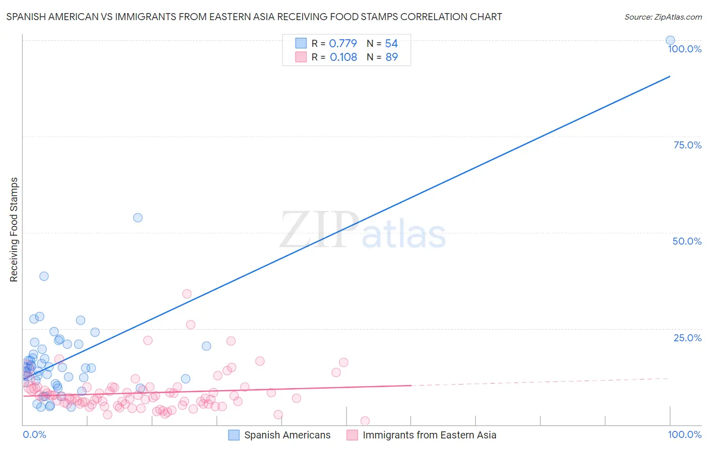 Spanish American vs Immigrants from Eastern Asia Receiving Food Stamps