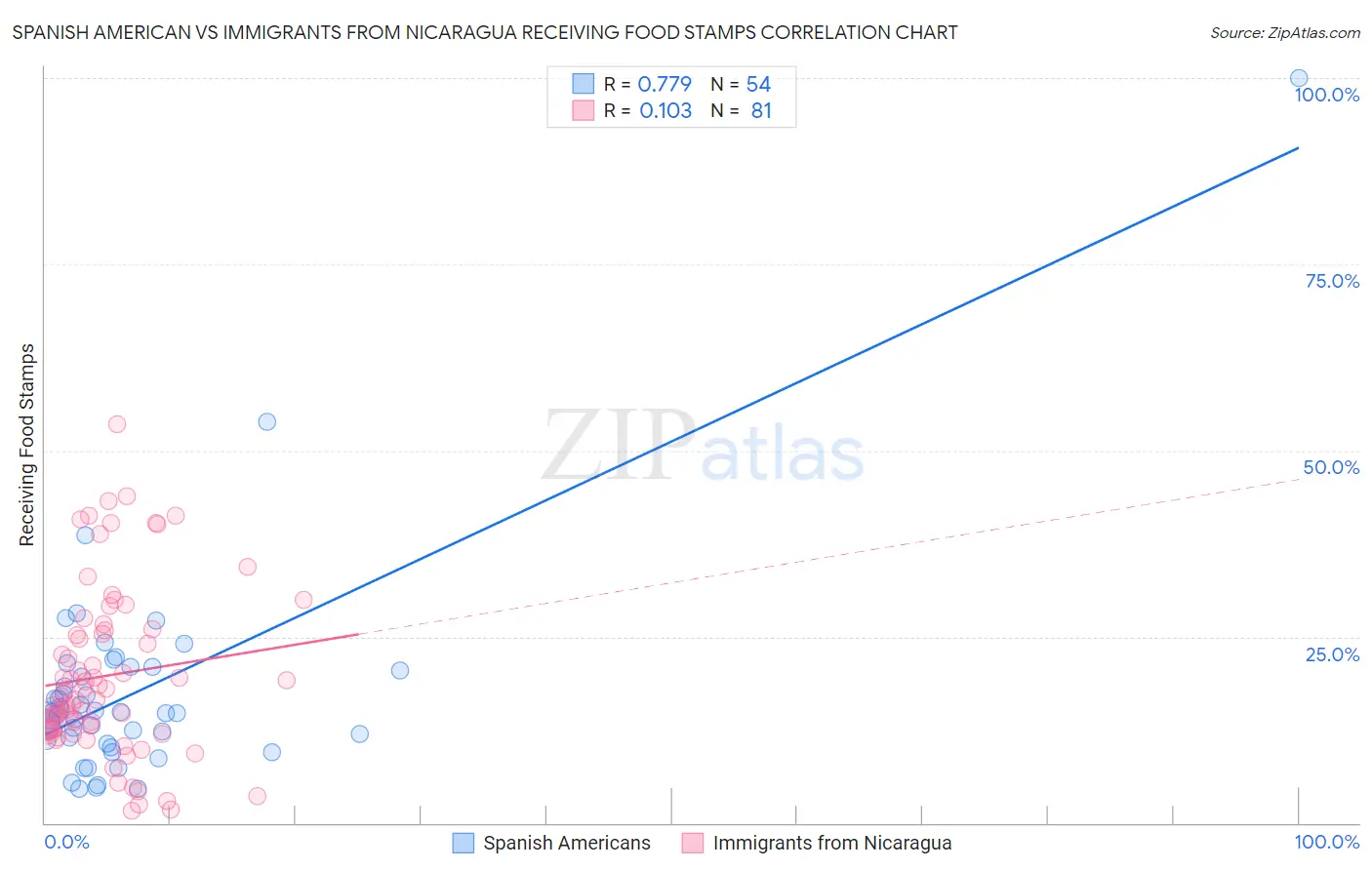 Spanish American vs Immigrants from Nicaragua Receiving Food Stamps