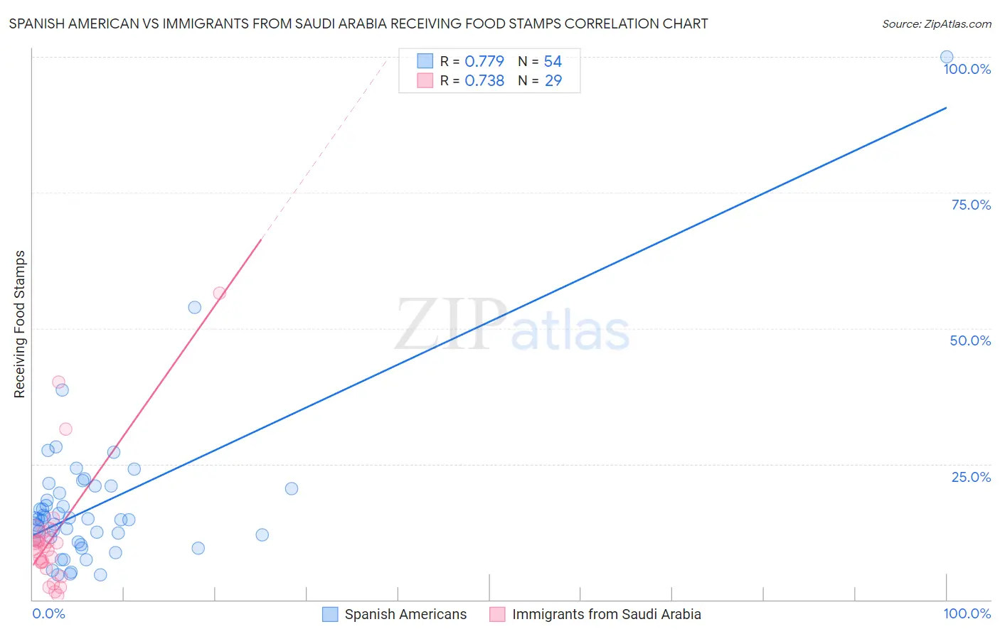 Spanish American vs Immigrants from Saudi Arabia Receiving Food Stamps