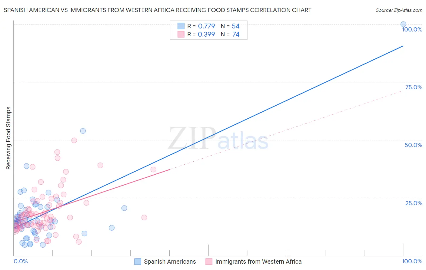 Spanish American vs Immigrants from Western Africa Receiving Food Stamps