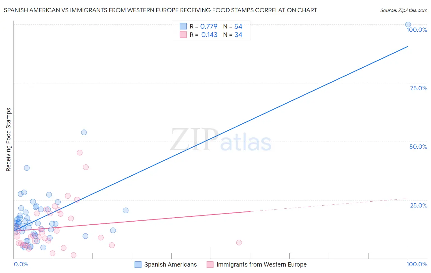 Spanish American vs Immigrants from Western Europe Receiving Food Stamps