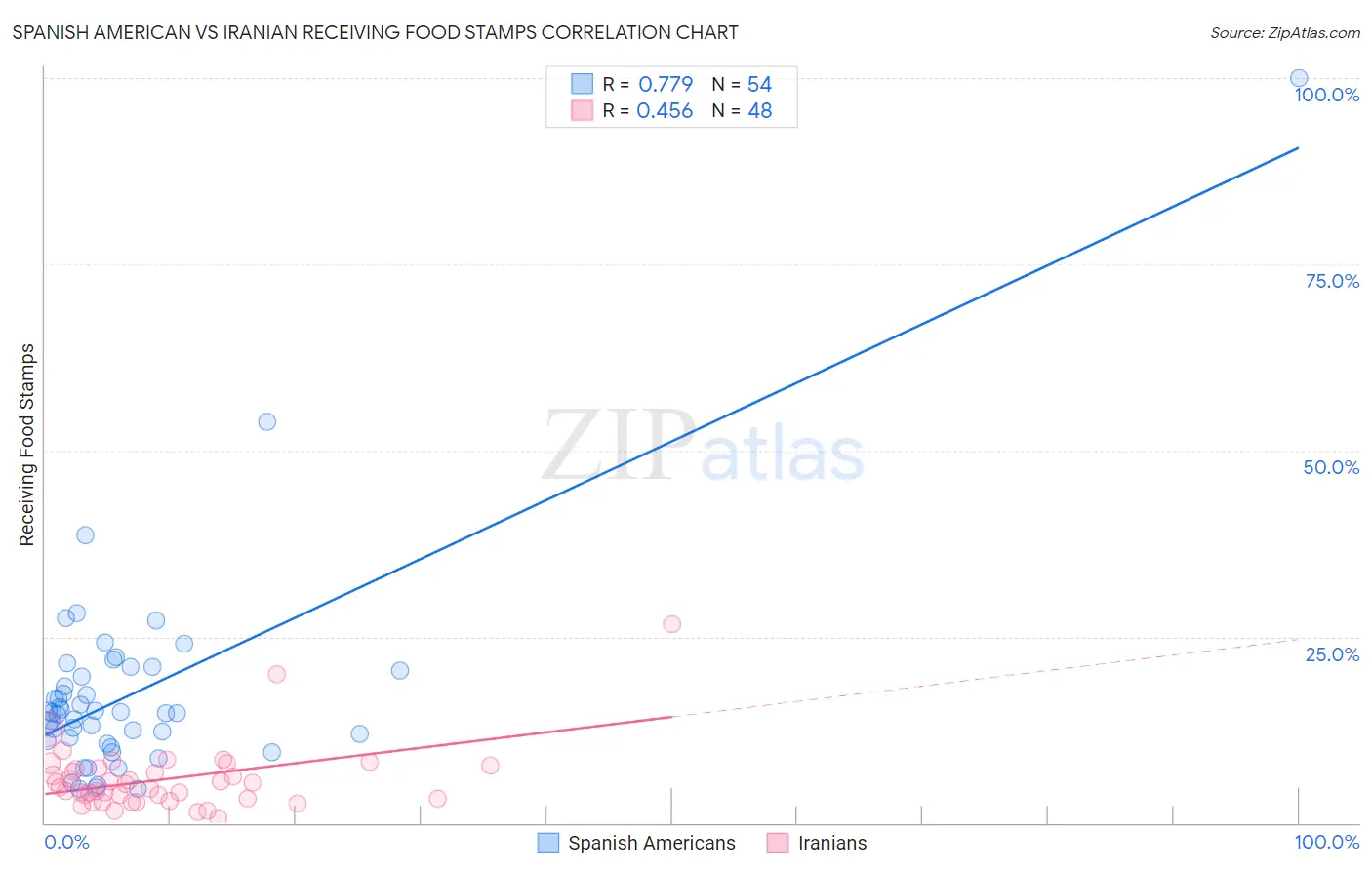 Spanish American vs Iranian Receiving Food Stamps