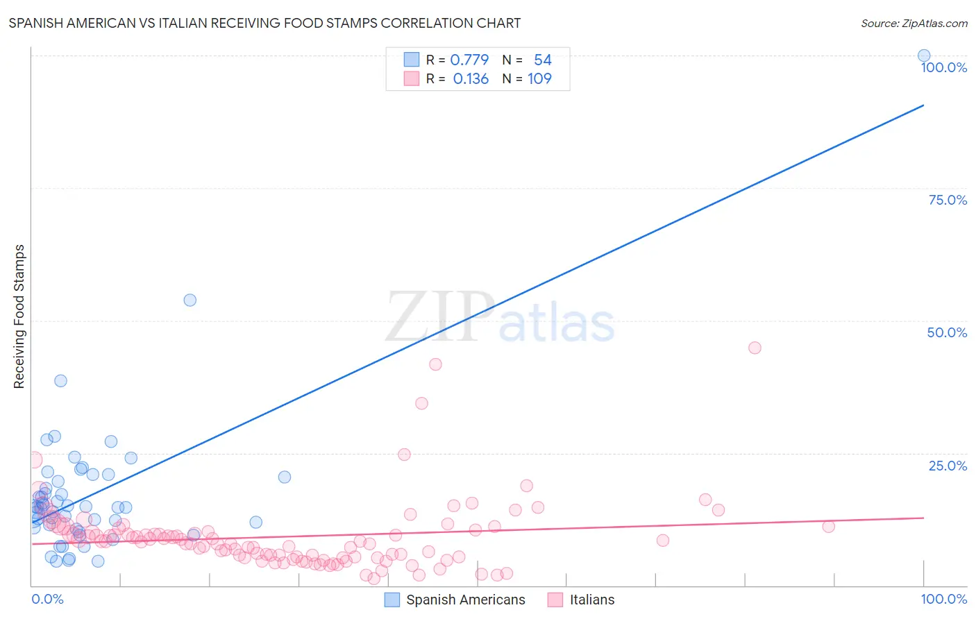 Spanish American vs Italian Receiving Food Stamps