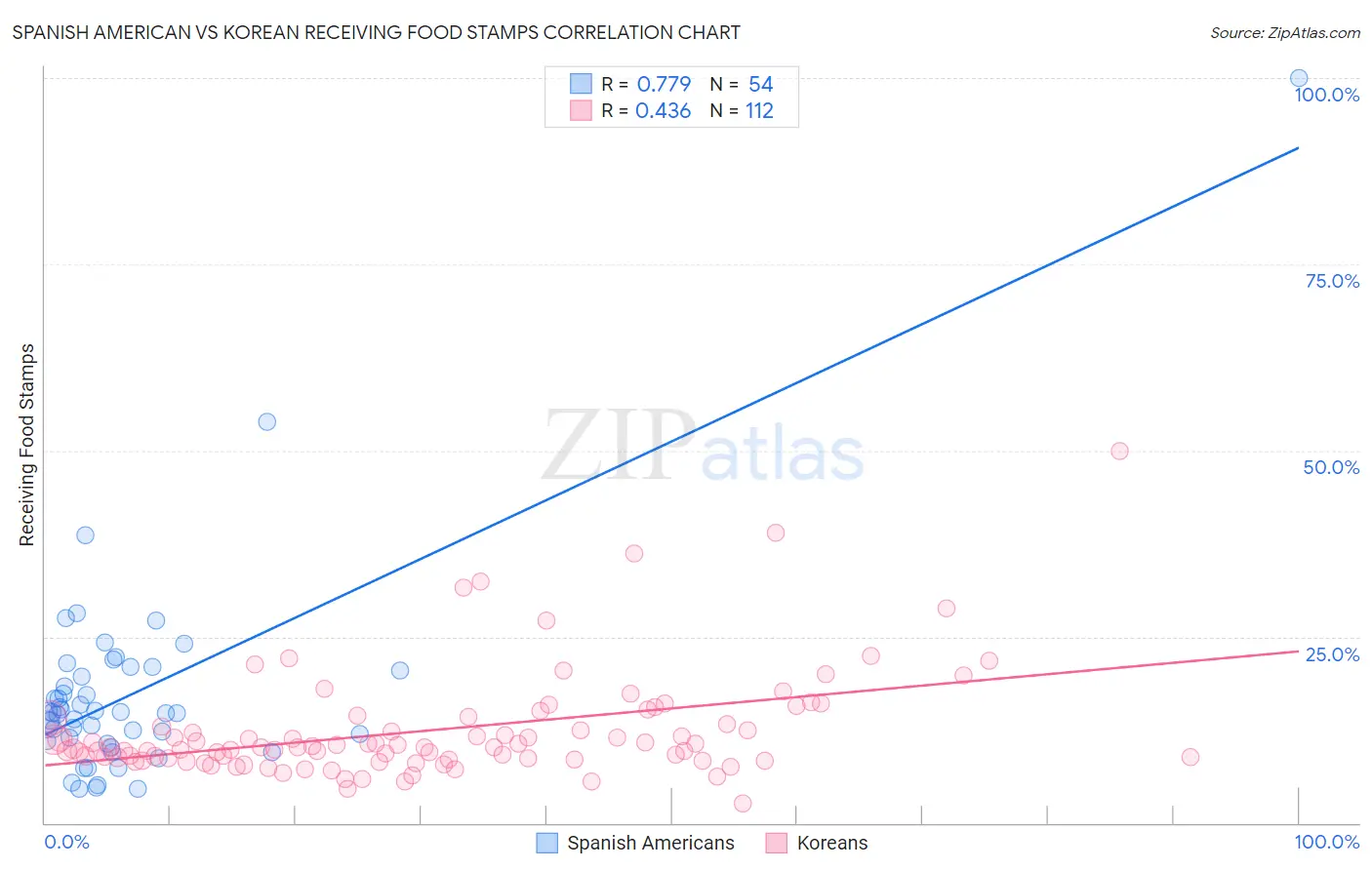 Spanish American vs Korean Receiving Food Stamps