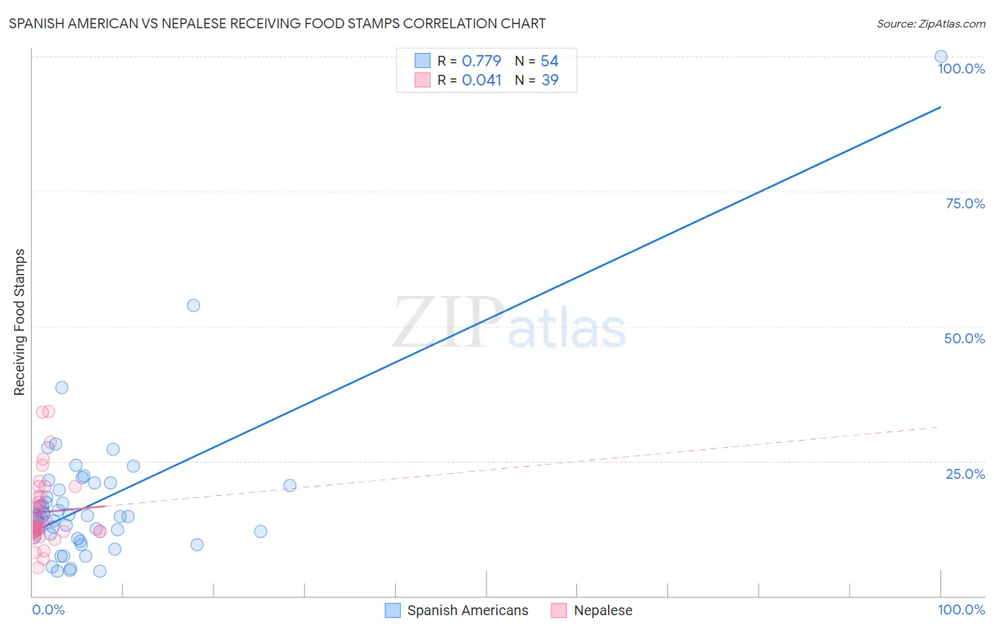 Spanish American vs Nepalese Receiving Food Stamps