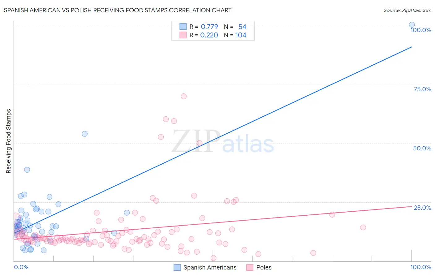 Spanish American vs Polish Receiving Food Stamps