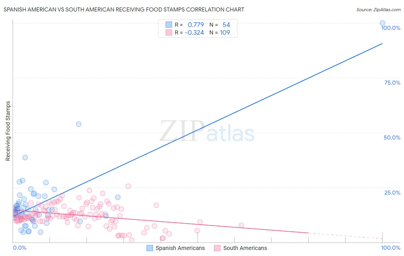 Spanish American vs South American Receiving Food Stamps