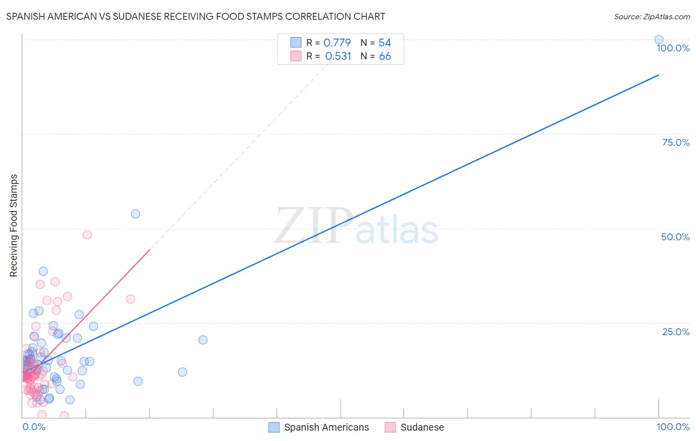 Spanish American vs Sudanese Receiving Food Stamps