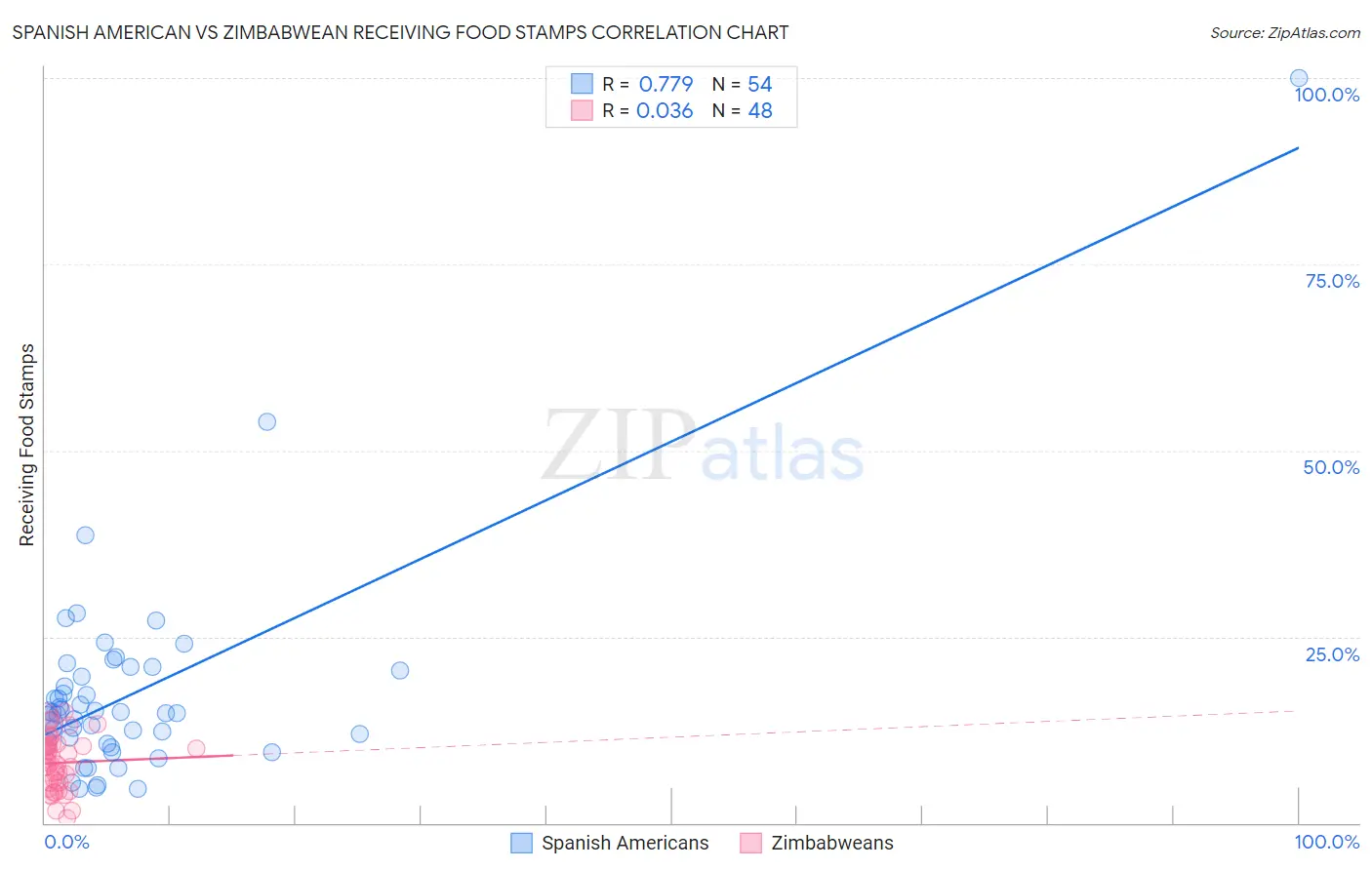 Spanish American vs Zimbabwean Receiving Food Stamps