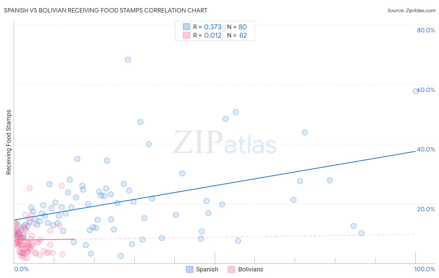 Spanish vs Bolivian Receiving Food Stamps