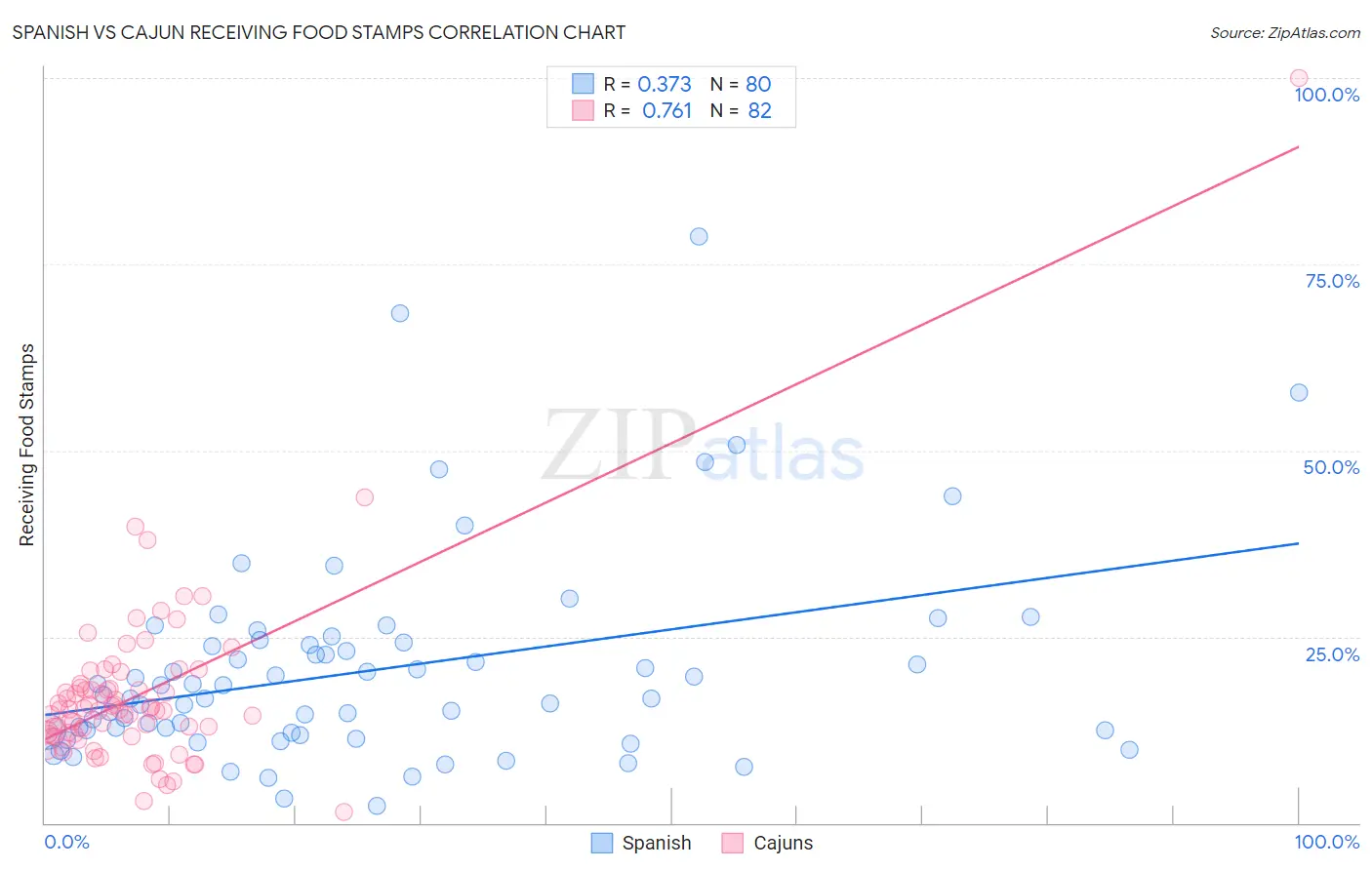 Spanish vs Cajun Receiving Food Stamps