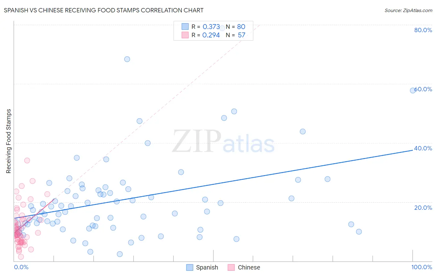 Spanish vs Chinese Receiving Food Stamps