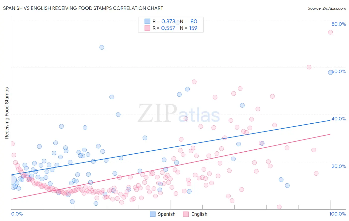 Spanish vs English Receiving Food Stamps