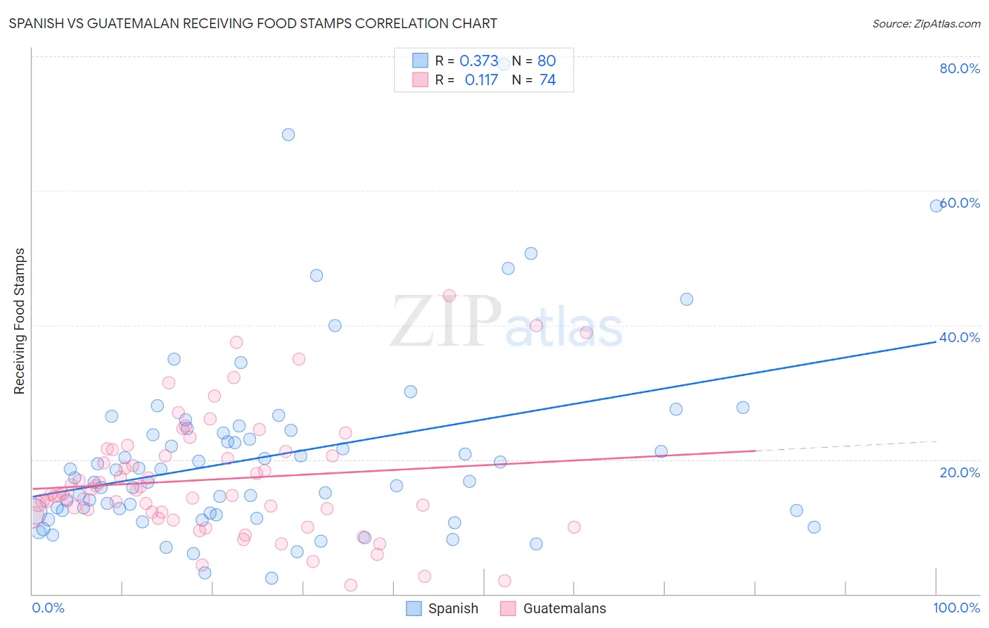 Spanish vs Guatemalan Receiving Food Stamps