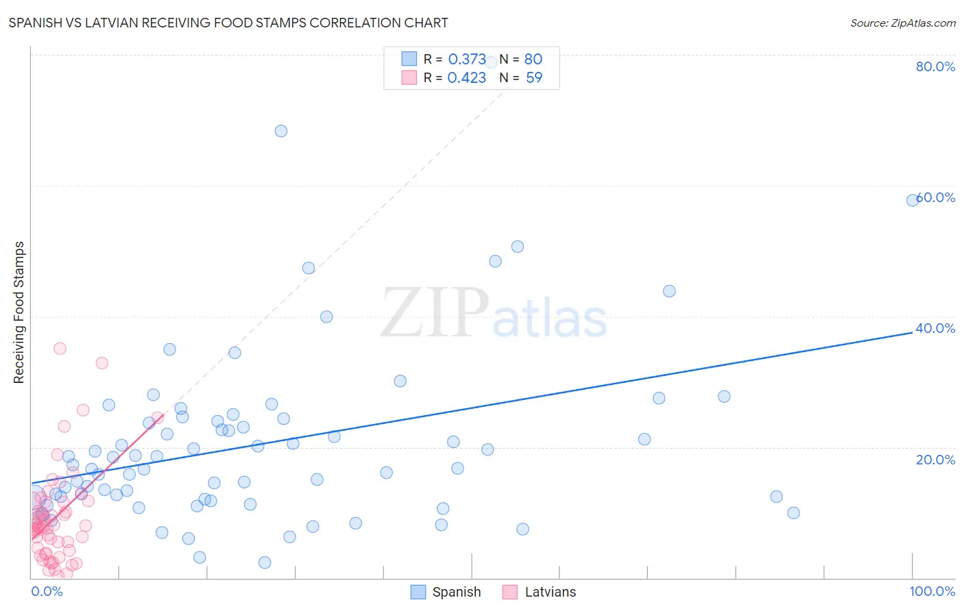 Spanish vs Latvian Receiving Food Stamps