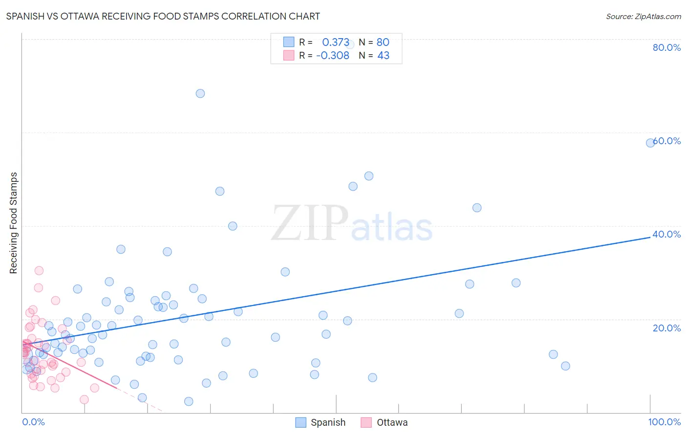 Spanish vs Ottawa Receiving Food Stamps