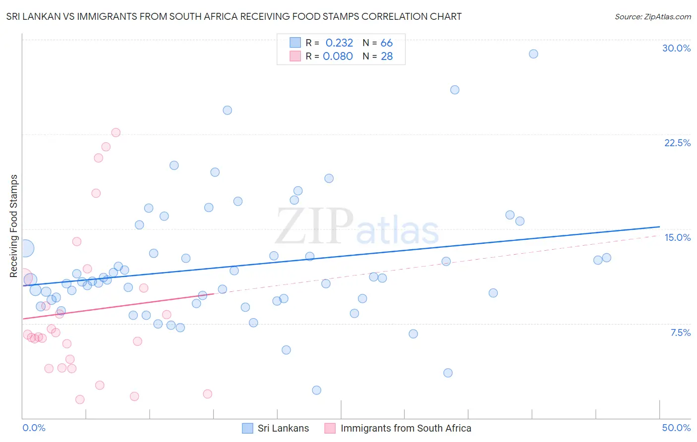 Sri Lankan vs Immigrants from South Africa Receiving Food Stamps