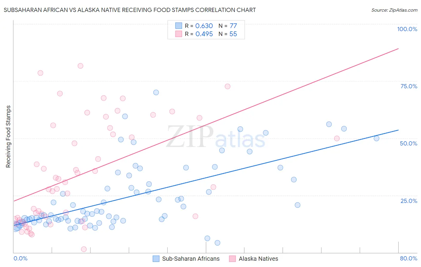 Subsaharan African vs Alaska Native Receiving Food Stamps