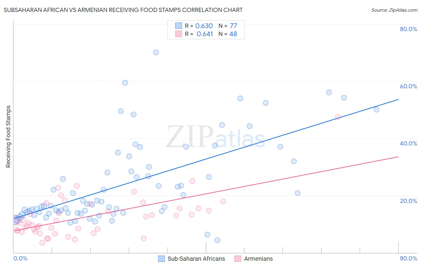 Subsaharan African vs Armenian Receiving Food Stamps