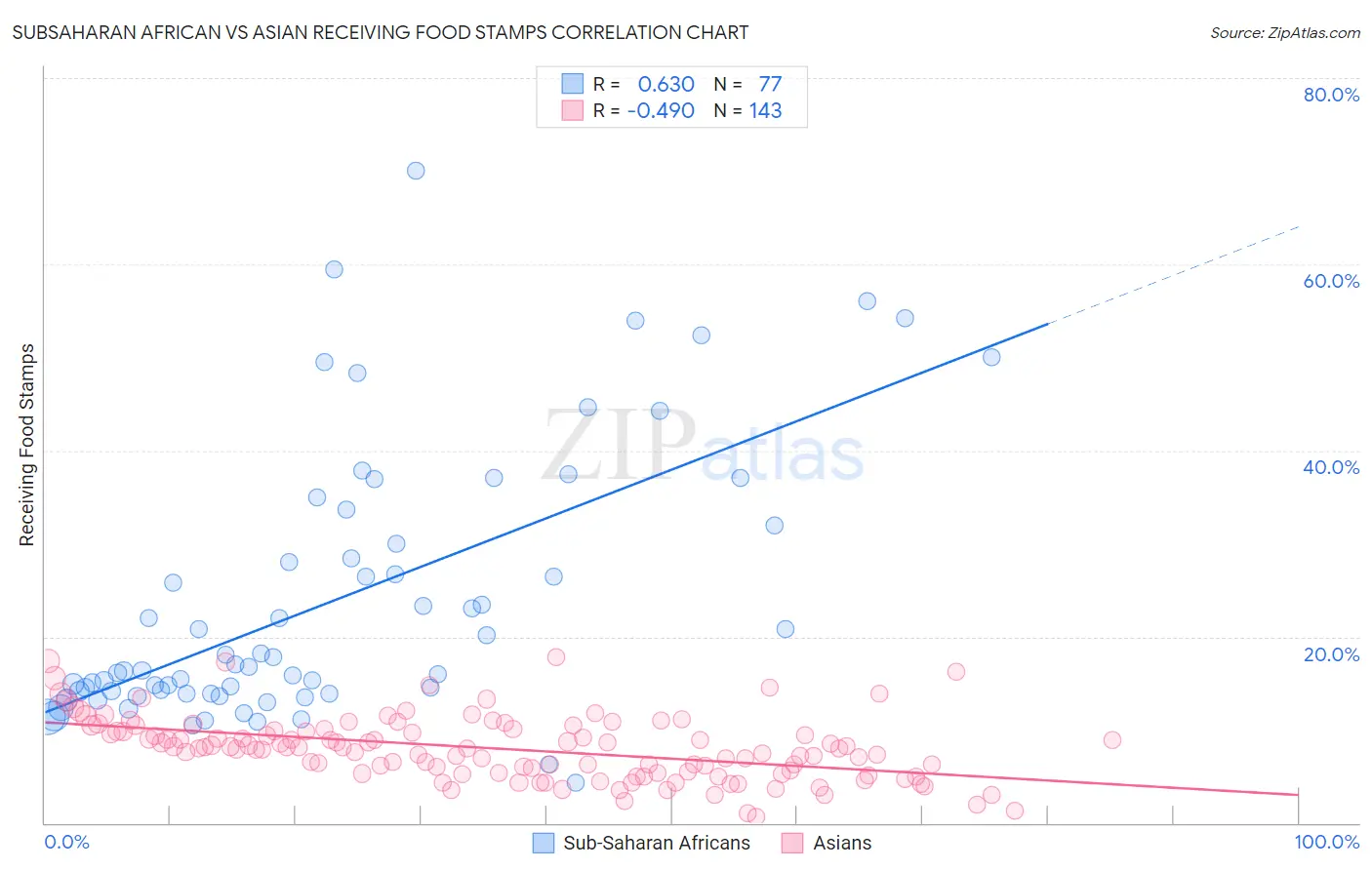 Subsaharan African vs Asian Receiving Food Stamps