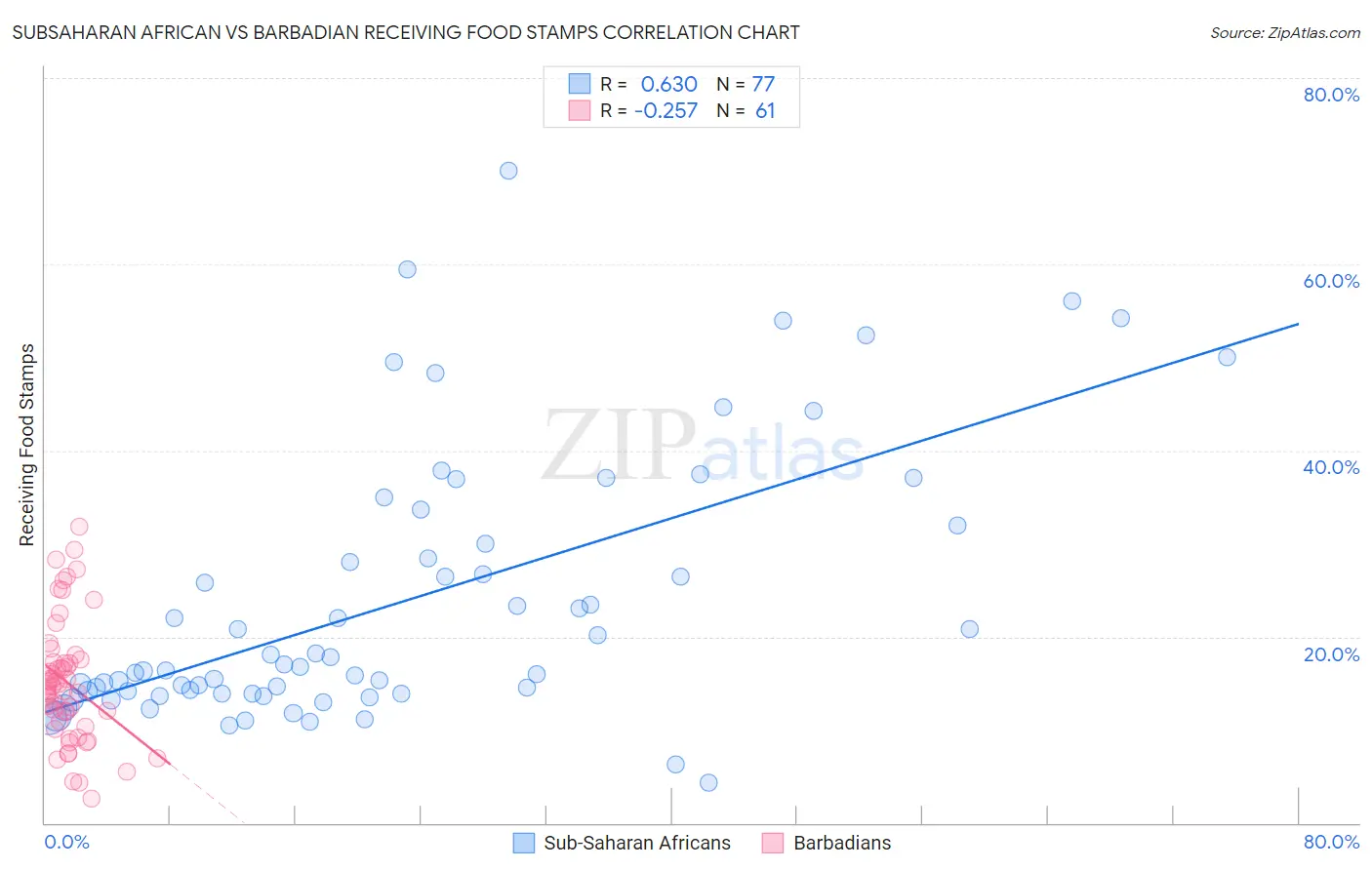 Subsaharan African vs Barbadian Receiving Food Stamps