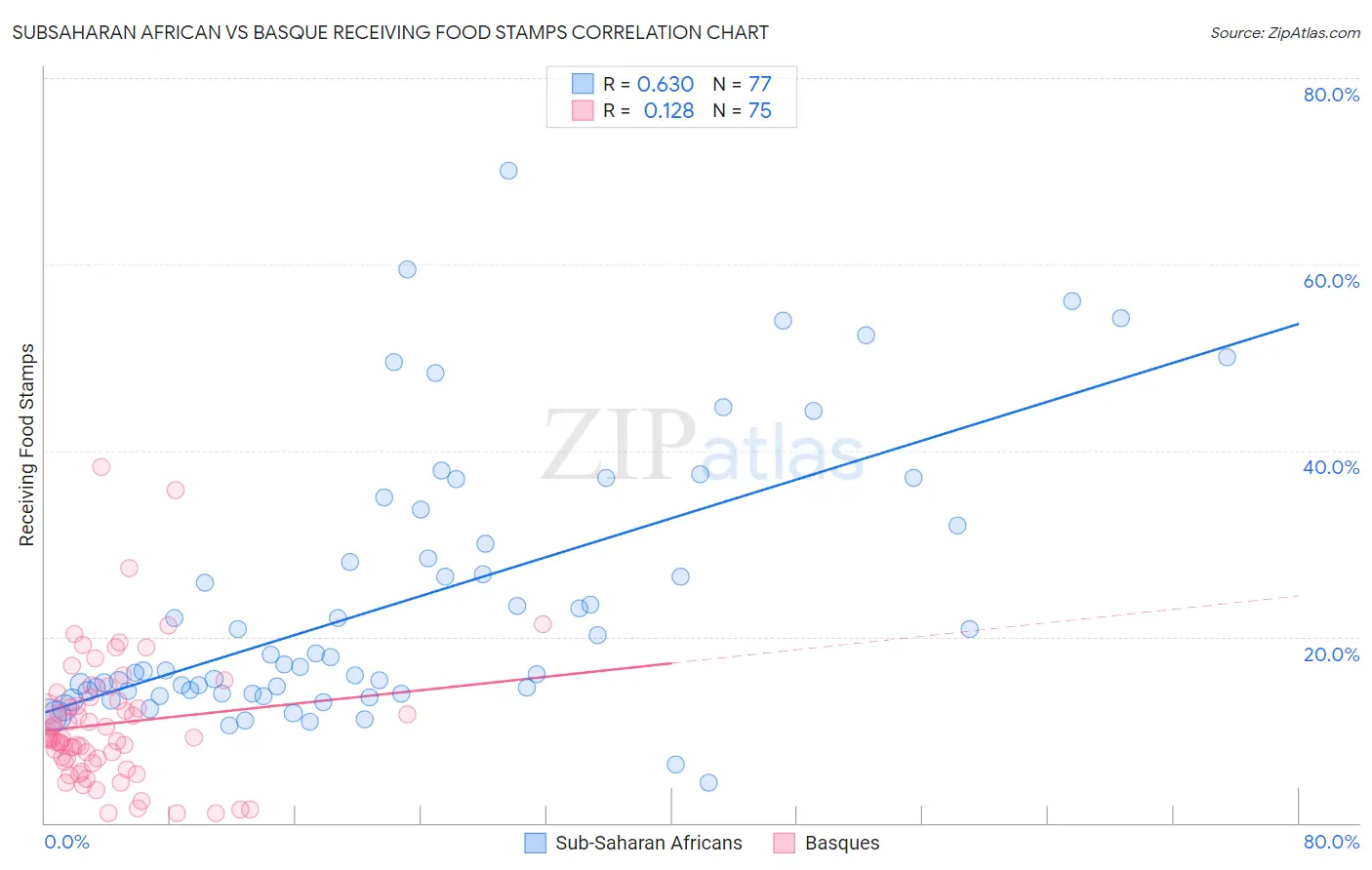 Subsaharan African vs Basque Receiving Food Stamps