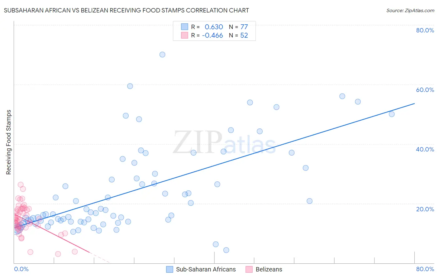 Subsaharan African vs Belizean Receiving Food Stamps