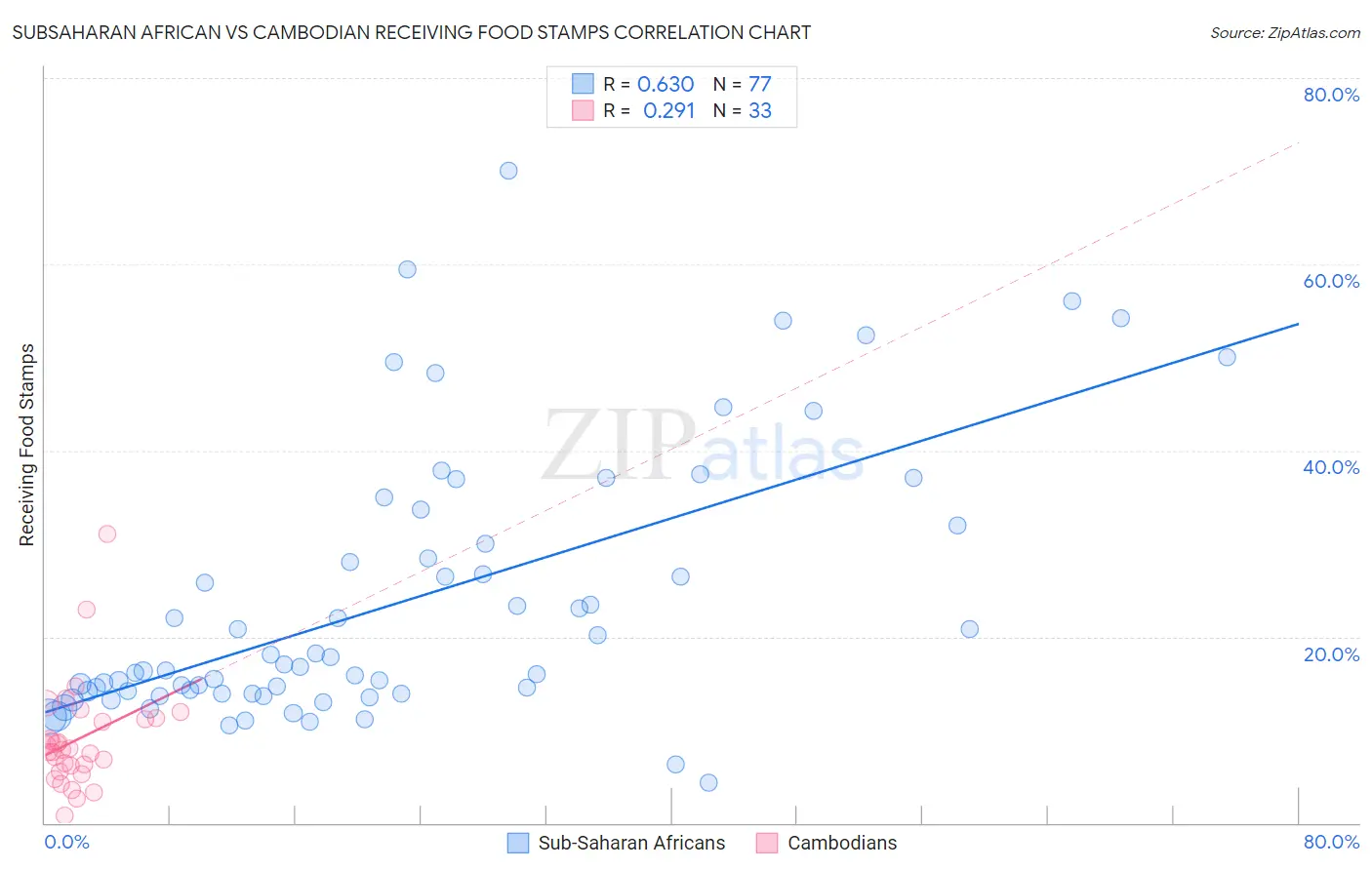 Subsaharan African vs Cambodian Receiving Food Stamps