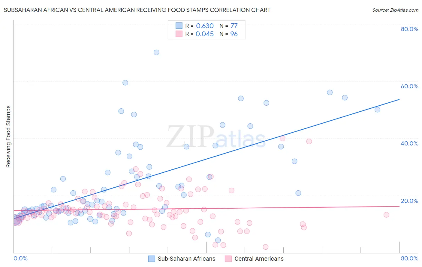 Subsaharan African vs Central American Receiving Food Stamps