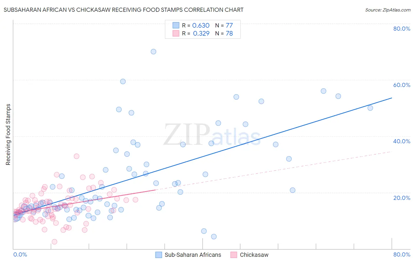 Subsaharan African vs Chickasaw Receiving Food Stamps