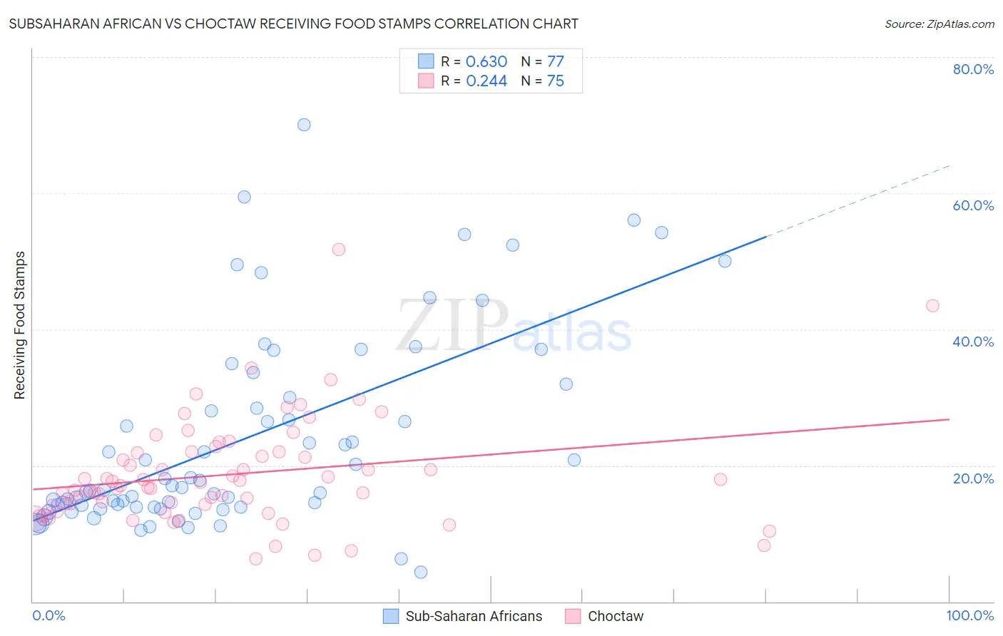 Subsaharan African vs Choctaw Receiving Food Stamps