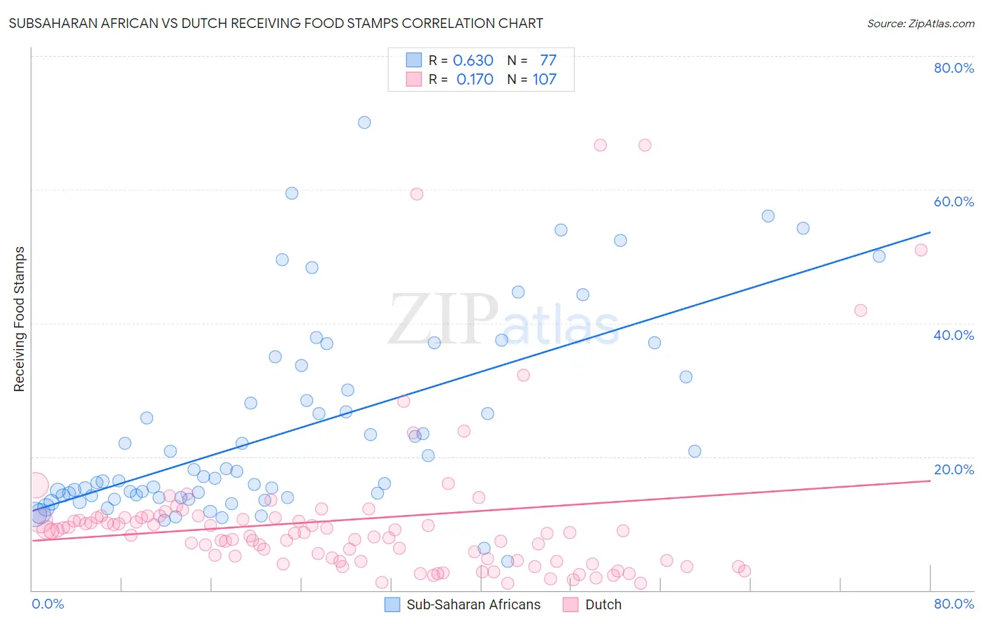 Subsaharan African vs Dutch Receiving Food Stamps