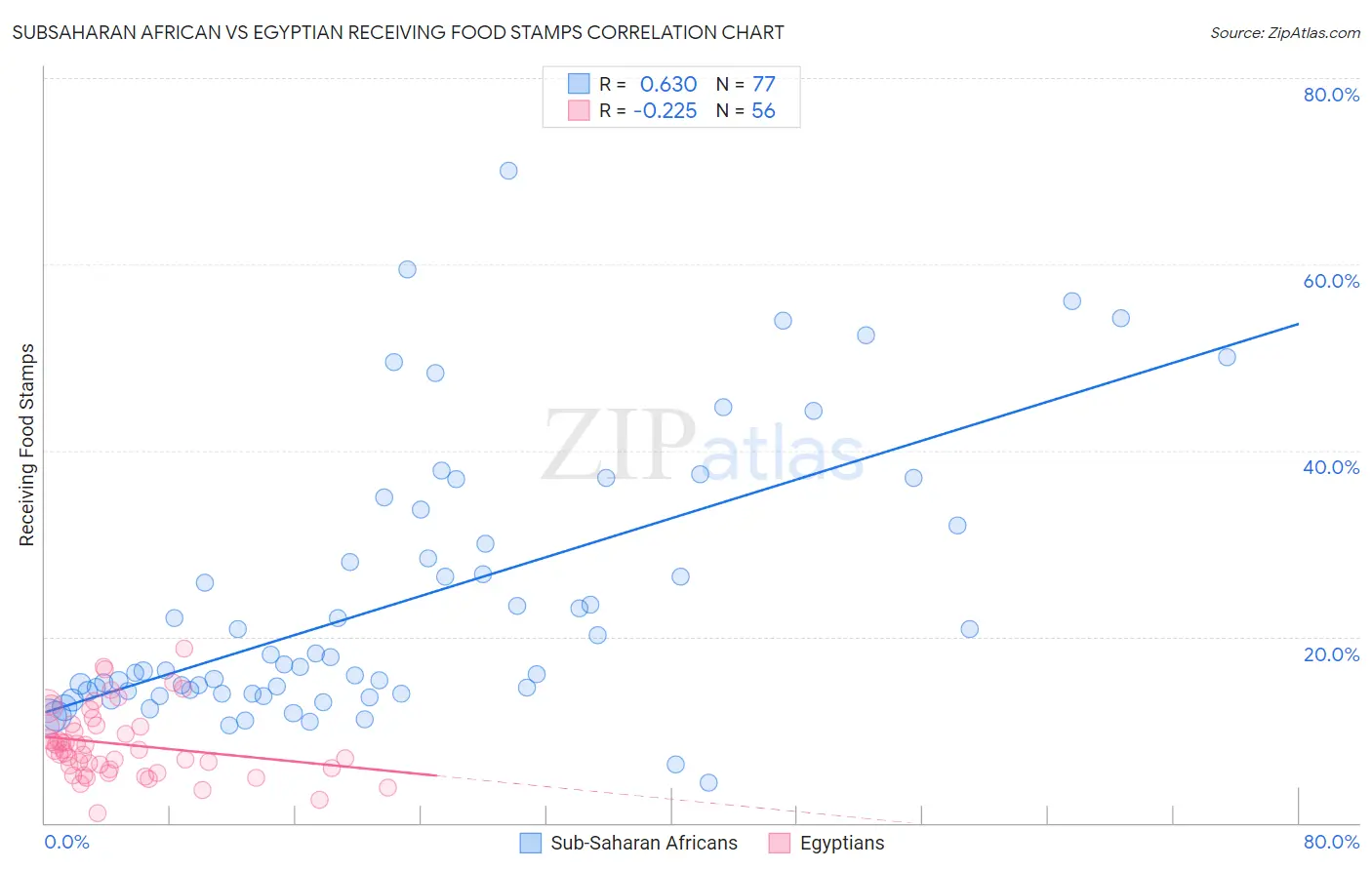 Subsaharan African vs Egyptian Receiving Food Stamps