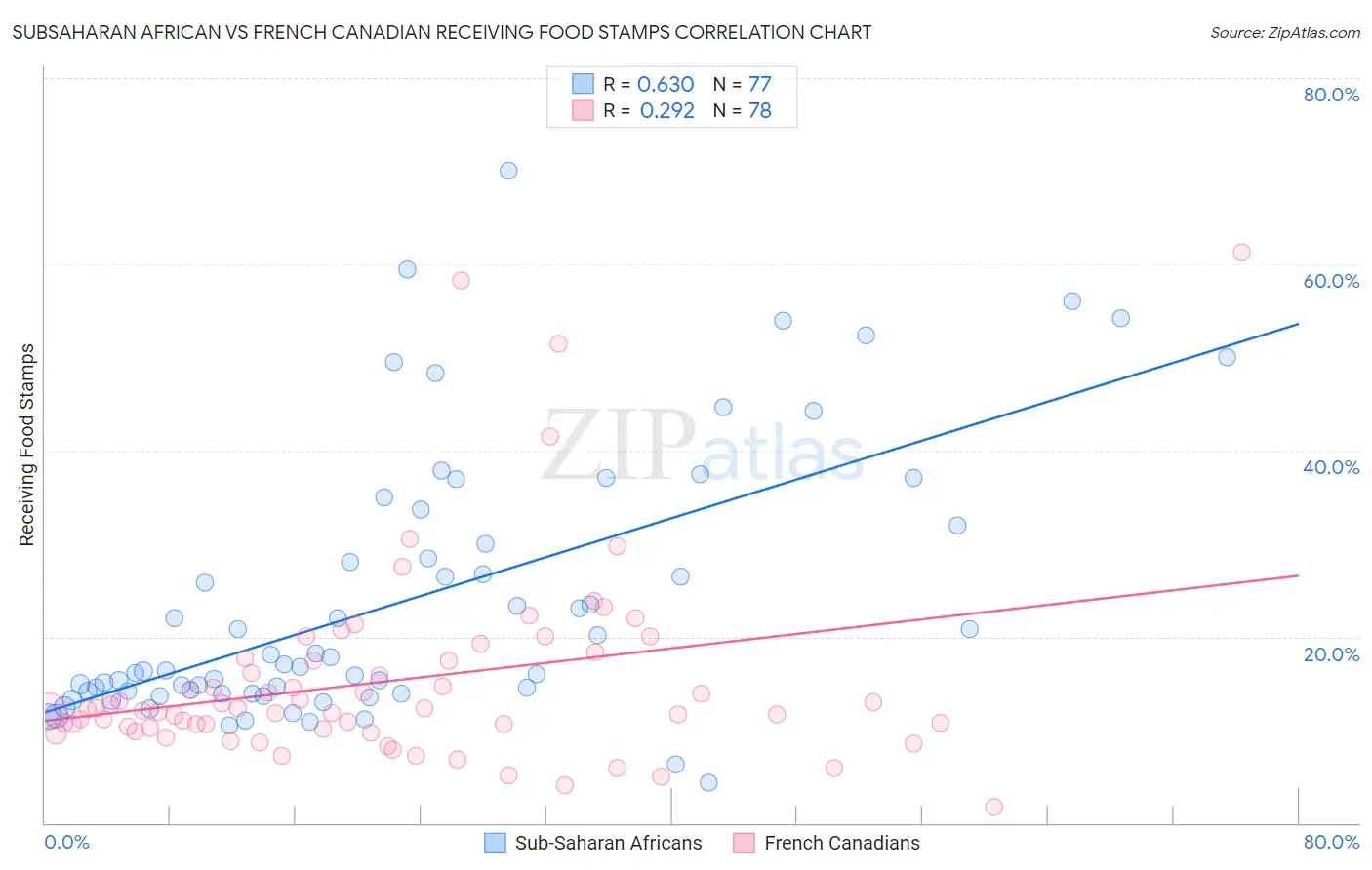 Subsaharan African vs French Canadian Receiving Food Stamps