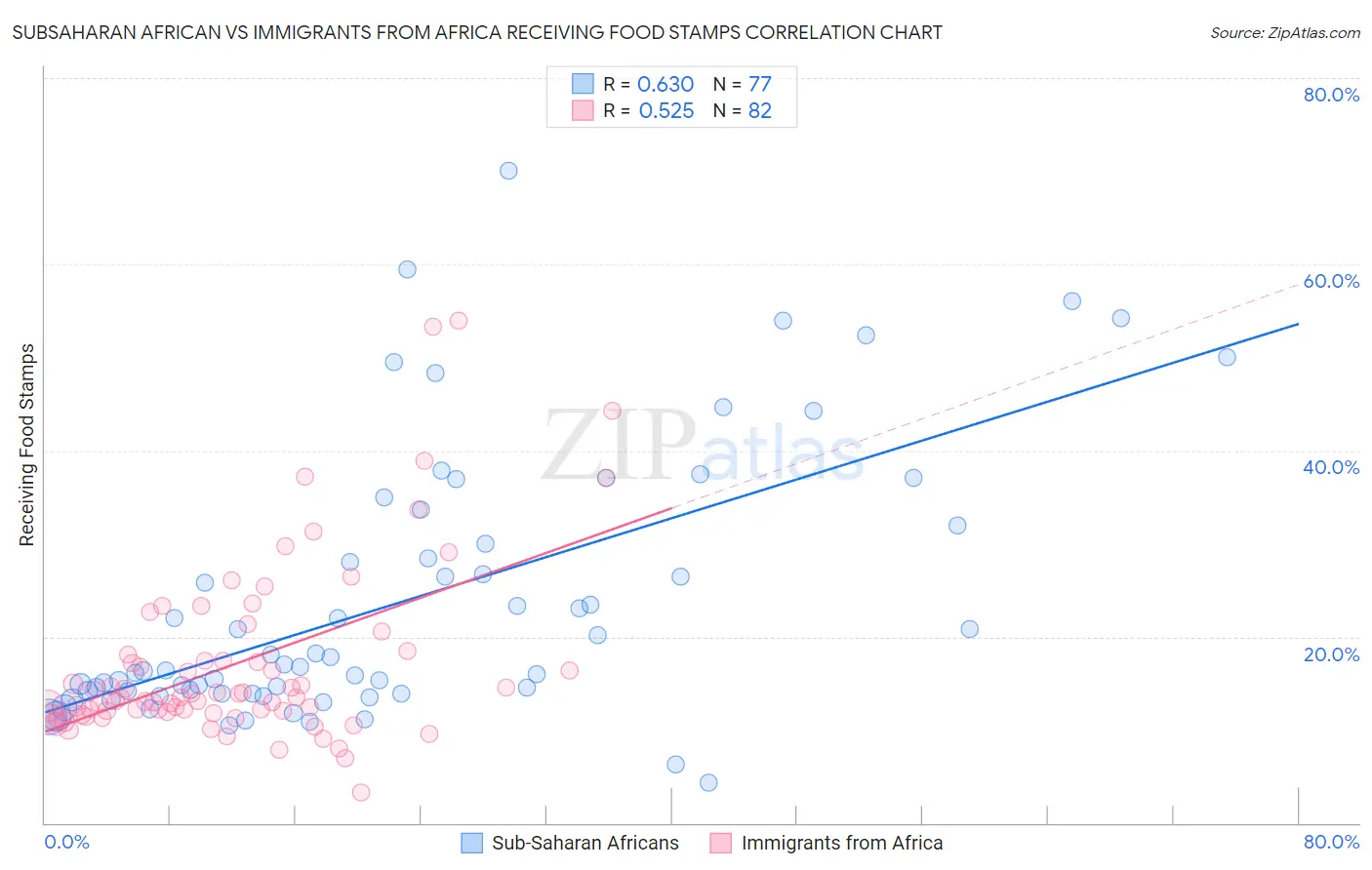 Subsaharan African vs Immigrants from Africa Receiving Food Stamps